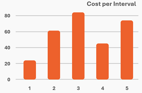 Life cycle cost chart